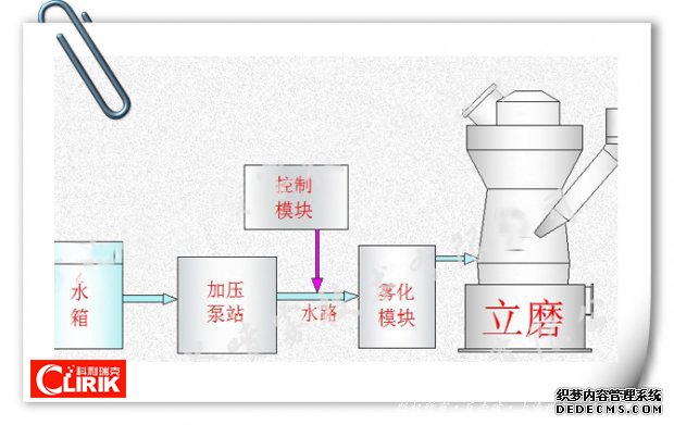 立磨开机